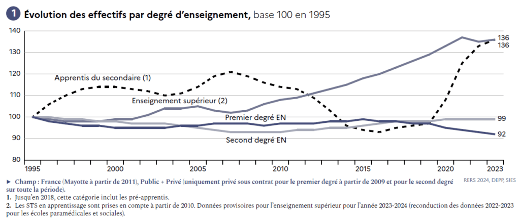 Graphique : Évolution des effectifs par degré d'enseignement (RESF 2024, DEPP, SIES)