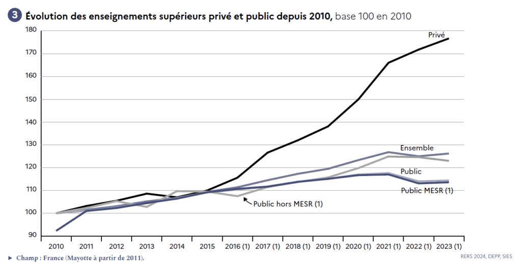 Évolution des enseignements supérieurs privé et publics depuis 2010 (RERS 2024, DEPP, SIES)